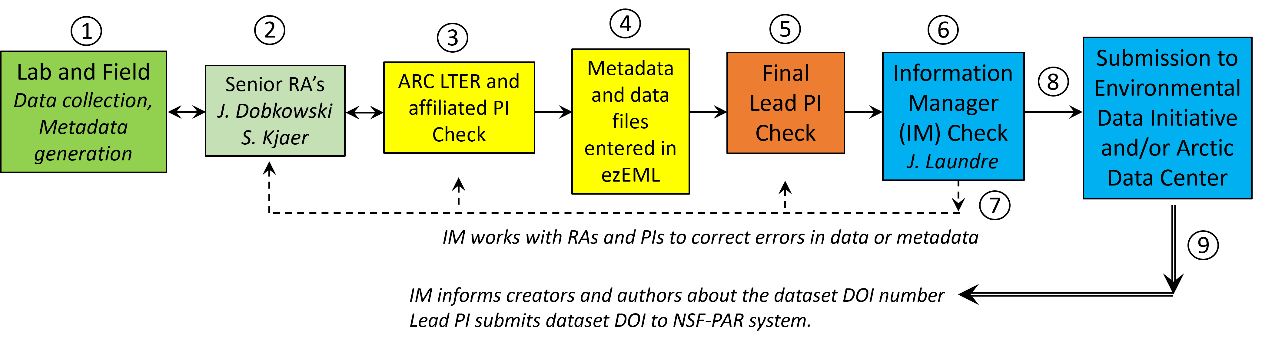 Data and metadata workflow