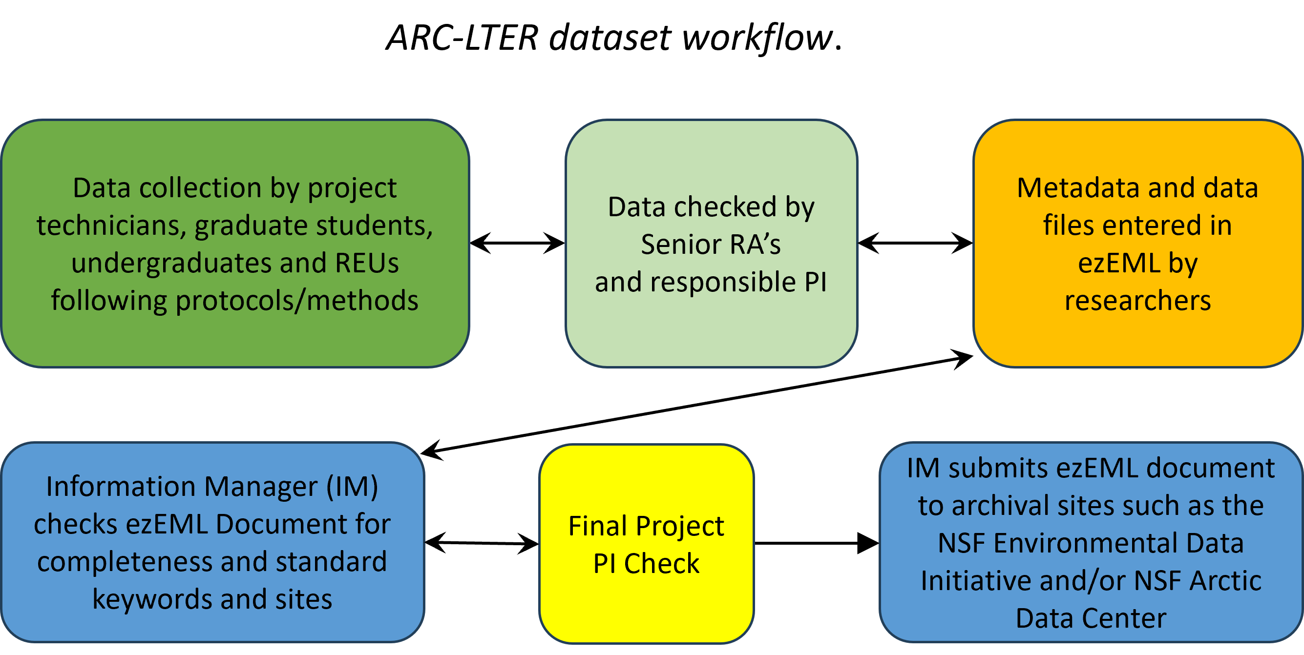 ARC-LTER dataset workflow