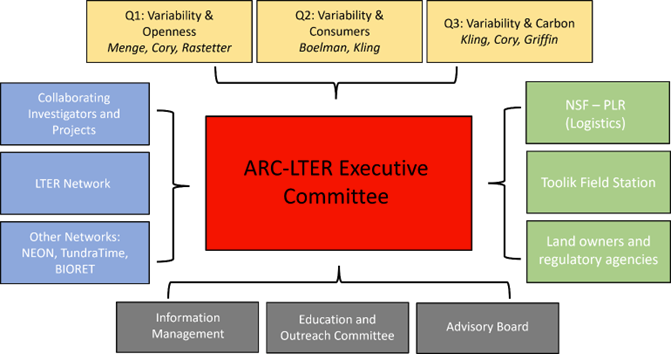 Organizational Structure of Arctic LTER