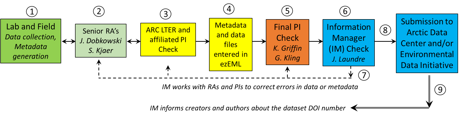 Data and Metadata Generation